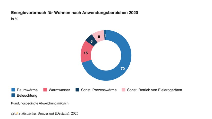 Laut Statistischem Bundesamt beträgt der Energieanteil für das Heizen von Räumen in deutschen Haushalten 70 Prozent.