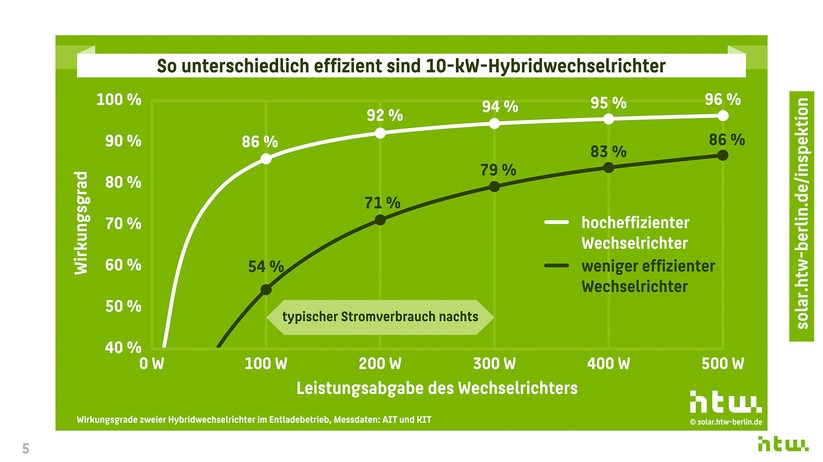 HTW Berlin: Je nach Leistungsabgabe unterscheidet sich die Effizienz bei Hybrid-Wechselrichtern. Während die effizienteste Lösung einen Wirkungsgrad beim Entladen zwischen 86 Prozent (100 Watt) und 96 Prozent (500 Watt) erzielt, bietet ein weniger effizienter Wechselrichter nur Werte zwischen 54 Prozent und 86 Prozent.