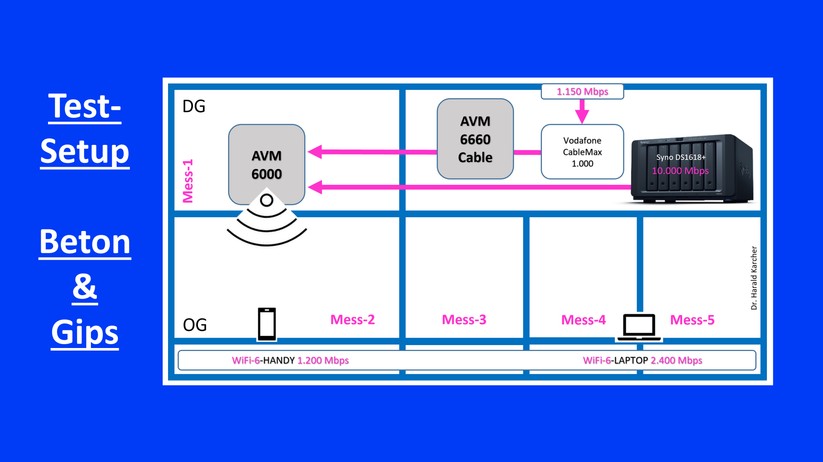 Fritz Repeater 6000 Leistungsmessung: Ein schneller 10-Gigabit-NAS-Server rechts oben versorgt den LAN-2500-Port des AVM Fritz Repeater 6000 links oben mit großen Dateien. Zwei WiFi-6-PC links unten holen sie zeitgleich (!) per WLAN ab und schicken sie per WLAN auch wieder zeitgleich zurück (Bild: Harald Karcher)