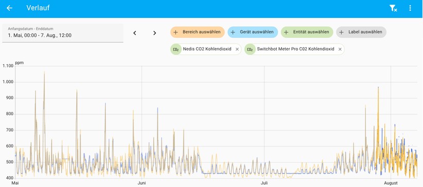 Nedis Smart Life Luftqualitätsmonitor: CO₂-Messung im Vergleich zum Switchbot Meter Pro CO₂