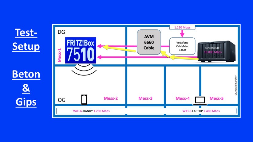 Testaufbau Fritzbox 7510
