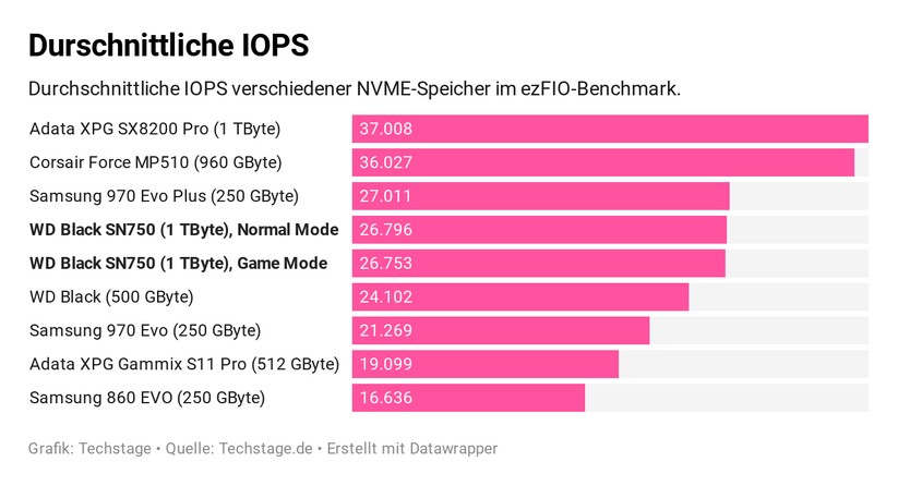 Bei den durchschnittlichen IOPS fällt die WD Black SN750 hinter der Konkurrenz zurück. 