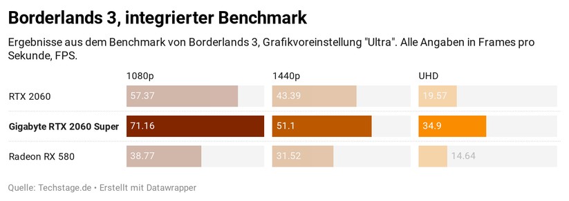 Die Ergebnisse aus dem Borderlands 3 Benchmark. 
