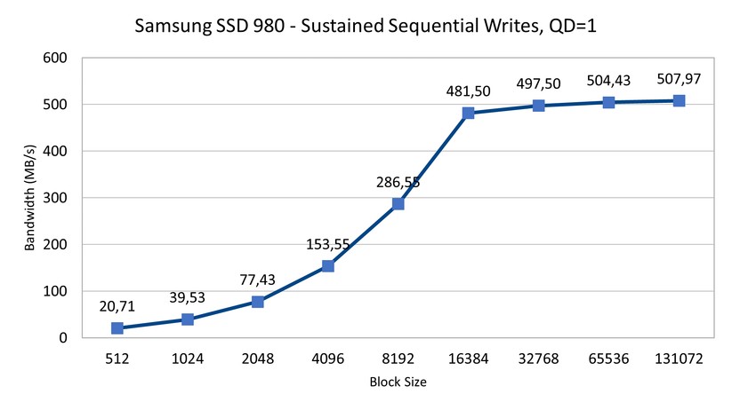 Samsung SSD 980: Beim Schreiben erreicht die NVMe SSD bis maximal knapp 508 MB/s. (500 GByte Variante)