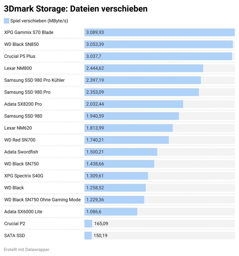 Das Verschieben von Dateien sollte die Paradedisziplin der Speicher sein, hier sollten sie ihre Höchstwerte erreichen.  