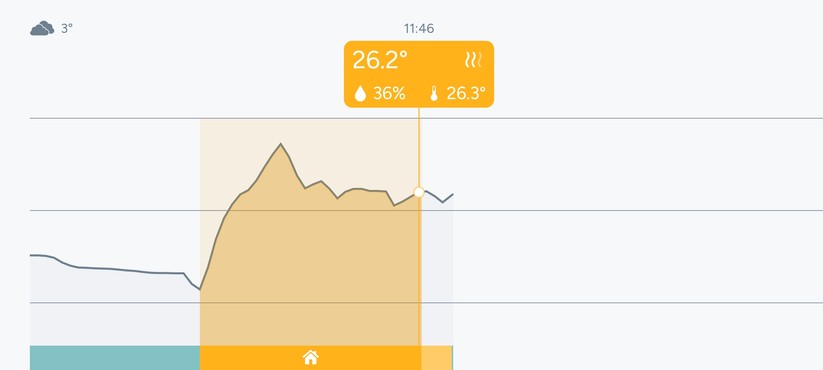 Die Tado-App sieht nicht nur schön aus, sondern bietet auch Verlaufsgrafiken für Temperatur und Heizperiode. Außerdem lässt sie sich einfach bedienen. Heizpläne sind im Handumdrehen erstellt.