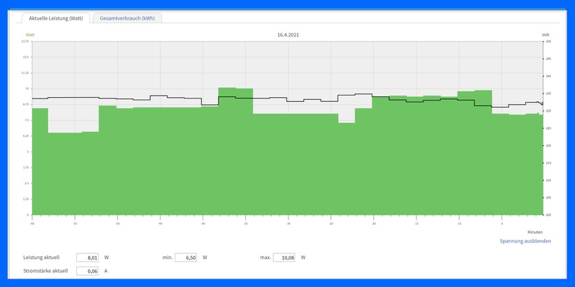 Stromwerte des Fritz Repeater 6000. Gemessen mit einer AVM FRITZ!DECT 200 Schaltsteckdose (Screenshot: Harald Karcher).