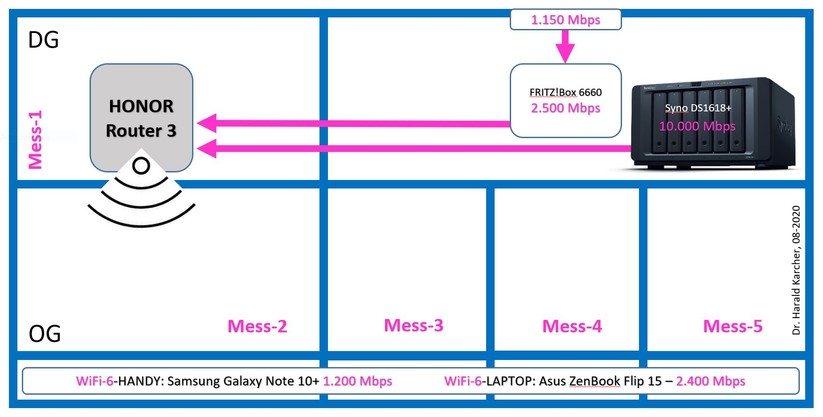 Testwohnung: Rechts oben zwei schnelle Zuspieler großer Testdateien (10-Gig-NAS Synology DS1618+) und flotten Internets (Fritzbox 6660). Links oben der Wifi-6-Router Honor Router 3. Ganz unten zwei Wifi-6-Endgeräte (Samsung Note10+ und Asus Flip 15), mit denen wir den Netto-Durchsatz an 5 Punkten der Testwohnung messen (Bild: Harald Karcher).