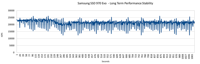 Auch die 970 Evo hat weniger krasse Ausschläge. 