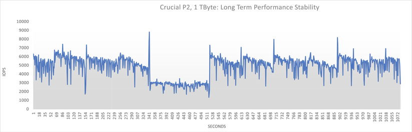 Bei der langfristigen Stabilität bricht die P2 zwar ein, erholt sich dann aber und liefert solide Werte. 