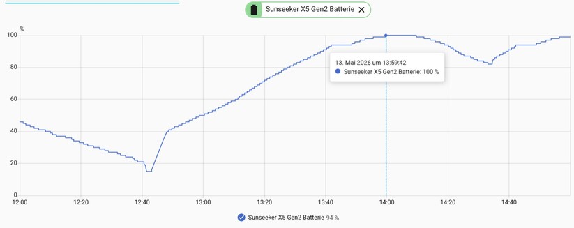 Die Community-Integration für Home Assistant informiert detailliert über die Betriebsparameter, inklusive Real-Time-Karten, Mähfortschritt, Akkuverbrauch et cetera.