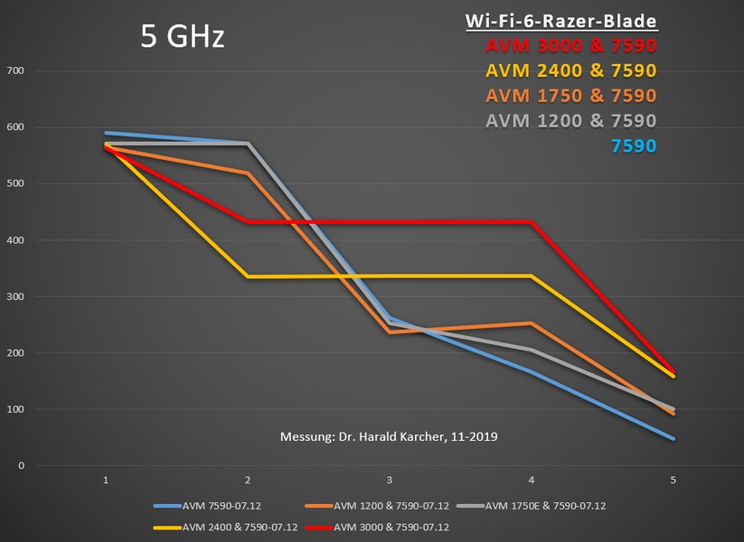 Netto-Speed im 5-GHz-Band, mit einem Wifi-6-Laptop Razer Blade 15 an einer AVM 7590-ONLY (steilste, hellblaue Kurve), sowie an vier Mesh-Repeatern AVM 1200, 1750E, 2400, 3000 (Bild: Harald Karcher).