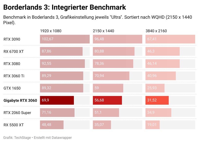 Geforce RTX 3060 - Benchmark