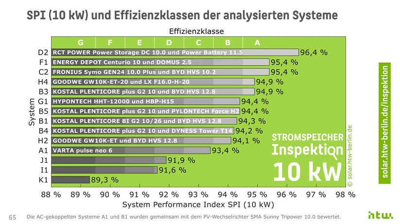 HTW Berlin: Testergebnis 10-kWh-Klasse