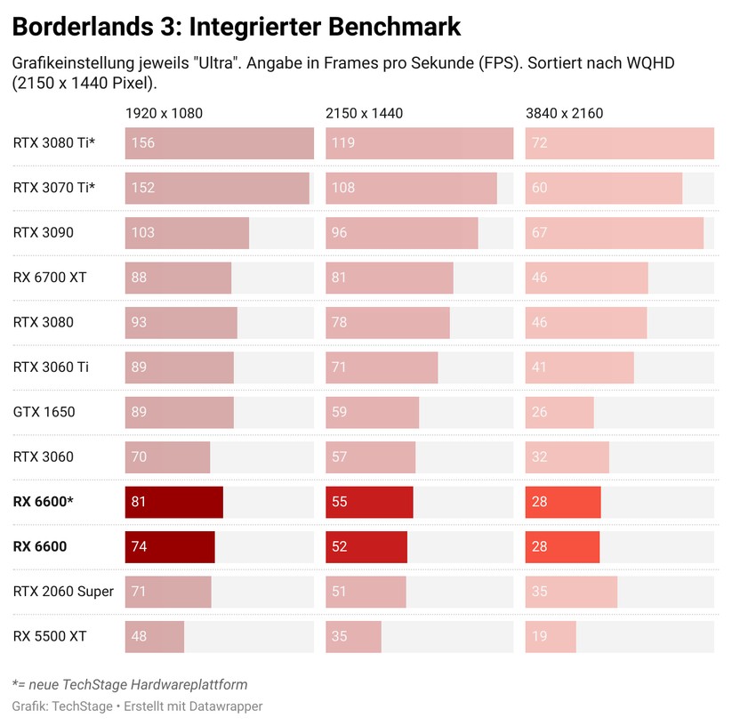 RX 6600: Im Benchmark von Borderlands 3 zeigt sich schön, wo die Grafikkarte besonders stark ist: Full-HD ist ihr Brot & Butter, WQHD ist aber durchaus machbar. 