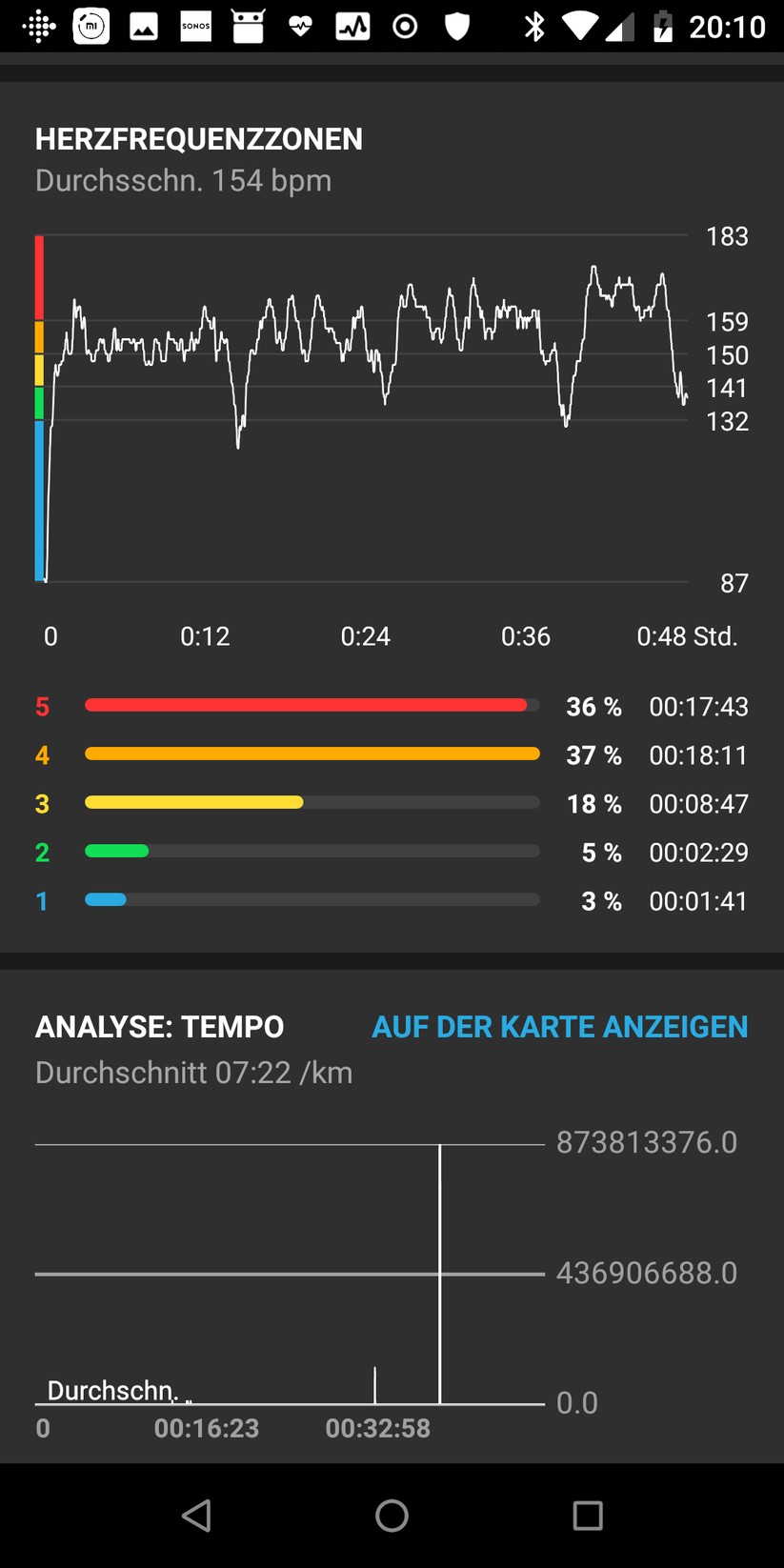 Nach jedem Training lassen sich die HF-Zonen einsehen - hier haben wir es etwas übertrieben. 