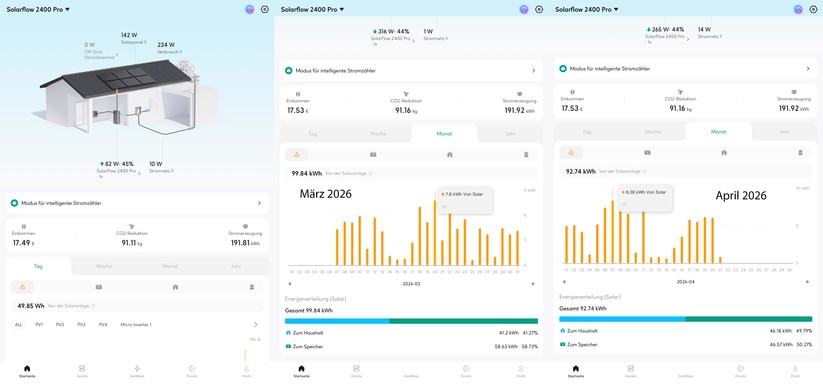 Zendure Solarflow 2400 Pro: Mit einem Tagesmaxima von über 8 kWh kann sich der Ertrag sehen lassen.