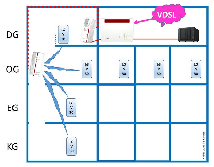 Der Router AVM Fritzbox 7590 steht immer im Dach. Der PLC-Adapter AVM FRITZ!Powerline 1220E im DG. Der AVM FRITZ!Powerline 1260E ist im OG. Nur das mobile WiFi-Handy LG V30 wandert vom Dach bis in den Keller und misst den Netto-Durchsatz immer an den sieben gleichen Messpunkten . 