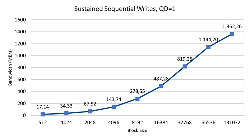 Sustained Sequential Writes - PCIe 3 - Crucial P5 Plus