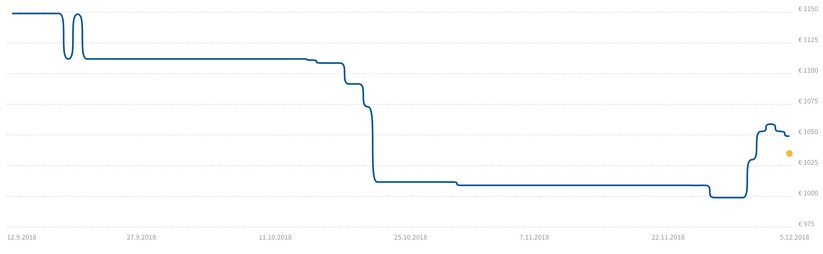 Das iPhone Xs war schon in den ersten Wochen nicht so preisstabil wie sein Vorgänger, der „Fall“ bis Mitte Februar dürfte aber ähnlich hoch sein – nämlich knapp 20 Prozent. Auffällig ist, dass das Gerät derzeit etwas teurer ist als vor etwa einer Woche. Erfahrungsgemäß fällt der Preis schnell wieder auf das Niveau – wer also etwas warten kann, spart 50 Euro. 