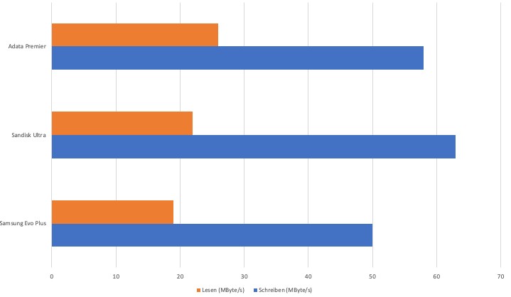 Vergleich von Adata Premier, Sandisk Ultra und Samsung Evo Plus