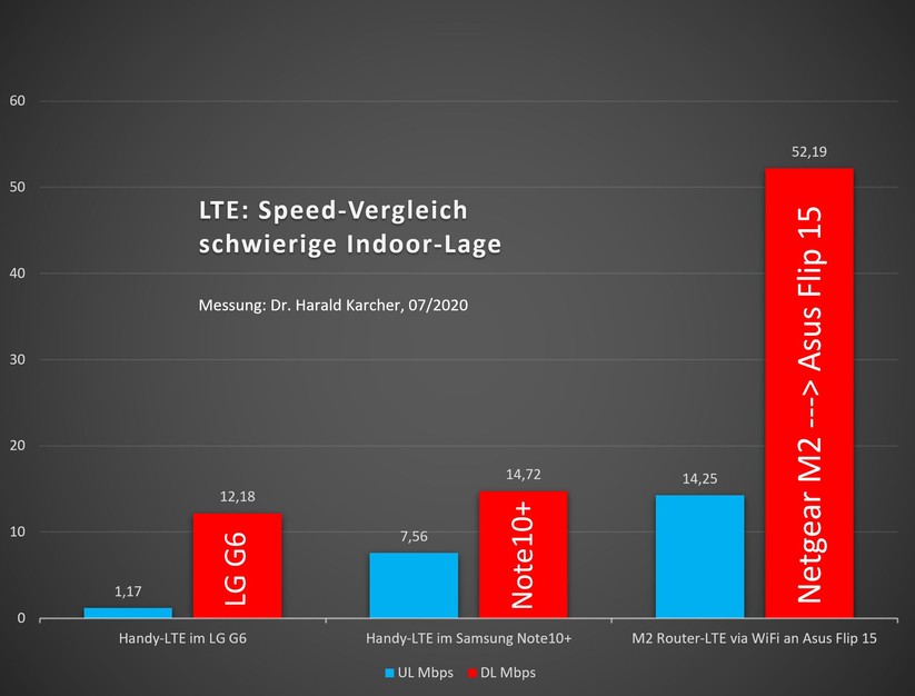 Beim LTE-Durchsatz schlägt der Netgear M2 Router (rechts) die beiden Smartphones Samsung Note10+ (Mitte) und LG G6 (Links) an unserem Indoor-Messpunkt im DG sehr deutlich. Blau = UL. Rot = DL (Bild: Harald Karcher).