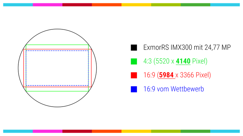 Sony IS ExmorRS IMX300