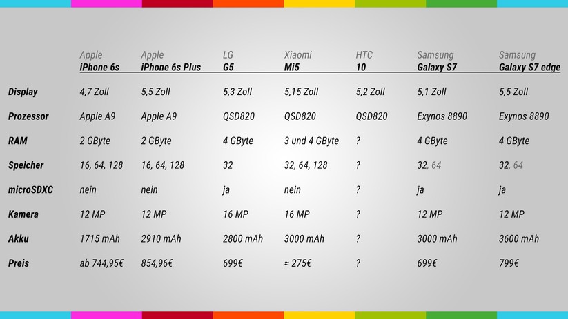 Technische Daten: iPhone 6s, iPhone 6s Plus, LG G5, Xiaomi Mi5, Samsung Galaxy S7 und Galaxy S7 edge