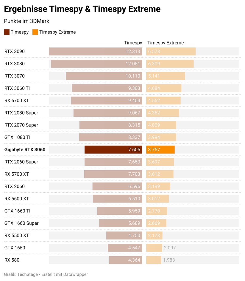 Geforce RTX 3060 - Benchmark