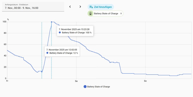 Selbst an kürzeren Novembertagen reicht die Leistung des Balkonkraftwerks (1840 Watt) aus, um den 4,22-kWh-Speicher bei Sonne in wenigen Stunden zu laden.
