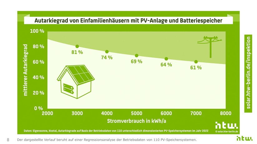 HTW Berlin: Je höher der Strombedarf, desto niedriger fällt der Autarkiegrad aus. 