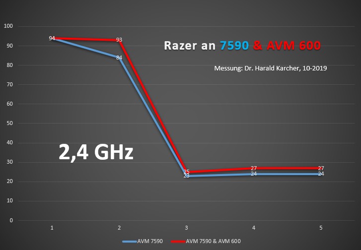 Wanderung durch 5 Räume mit einem Razer Blade 15 Laptop (Wifi-6) vom DG bis zum OG-Zimmer rechts außen: Blau zeigt den Netto-Speed mit AVM 7590 ONLY. Rot mit dem kompletten 2er-Mesh-Set AVM 7590 & AVM 600. Messwerte nur aus dem 2,4 GHz Band (Bild: Harald Karcher). 
