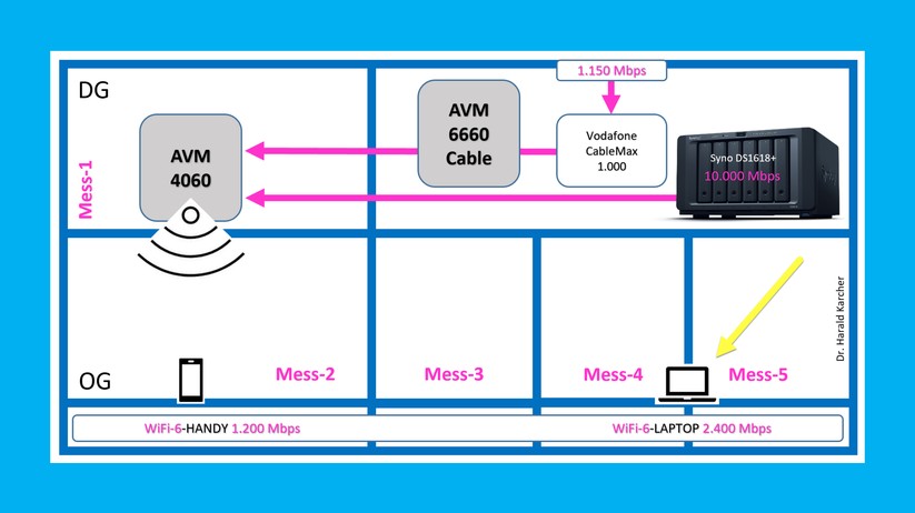 Rechts oben: Der NAS-Speicher-Server spendiert knapp 10.000 Mbps. Links oben: Die Fritzbox 4060 steht vorsätzlich im funktechnisch schwierigsten Raum. Fünf Messpunkte werden mit einem WiFi-6-Laptop abgewandert (Bild: Harald Karcher).