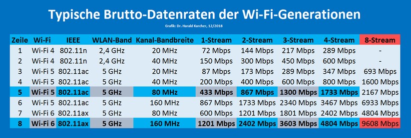 Die AVM Fritzbox 6660 Cable ist einzuordnen in der Zeile 8 und in der Spalte 2-Stream. Im 5 GHz-Band kann sie also maximal zwei 160-MHz-breite Datenströme zu je 1201 MBit/sfunken. Das macht zusammen 2402 MBit/s. (Bild: Harald Karcher)