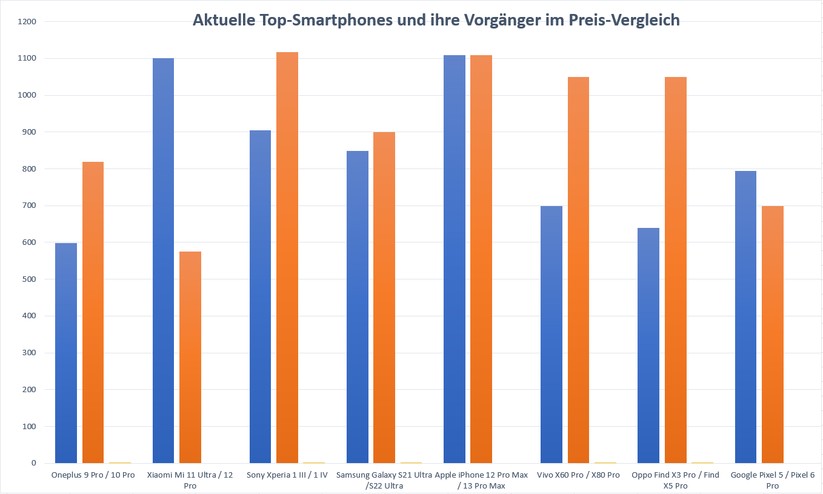 Manchmal kann man bares Geld sparen, oft lohnt der Aufpreis aber nicht