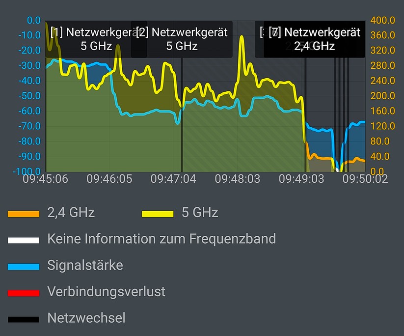 Das Wifi-6-Handy Samsung Galaxy Note10+ wurde hier über 5 Räume und zwei Etagen hinweg von zwei D-Link Covr-1102 Mesh Funkern versorgt (Bild: Harald Karcher / mit AVM FRITZ!App WLAN Software).