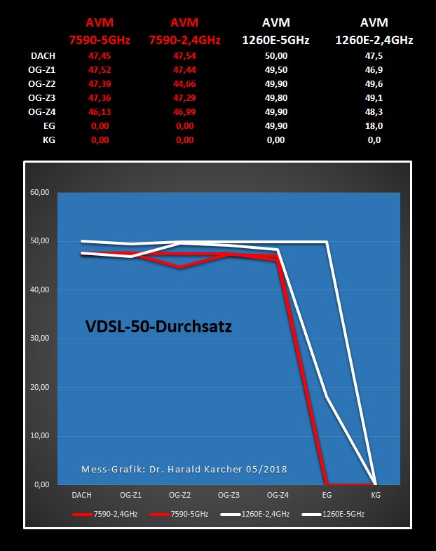 Beim VDSL-Downstream-Test konnte der PLC-Adapter AVM FRITZ!Powerline 1260E seinen Mehrwert nur im EG deutlich ausspielen: Dort kam das Internet mit 18 Mbps via 2,4 GHz und mit 49 Mbps via 5 GHz auf dem schnellen Handy an. Die ein Stockwerk höher positionierte Fritzbox 7590 hat im EG und erst recht im Keller wegen der größeren Entfernung nur noch VDSL-Time-Outs auf dem V30 produziert .