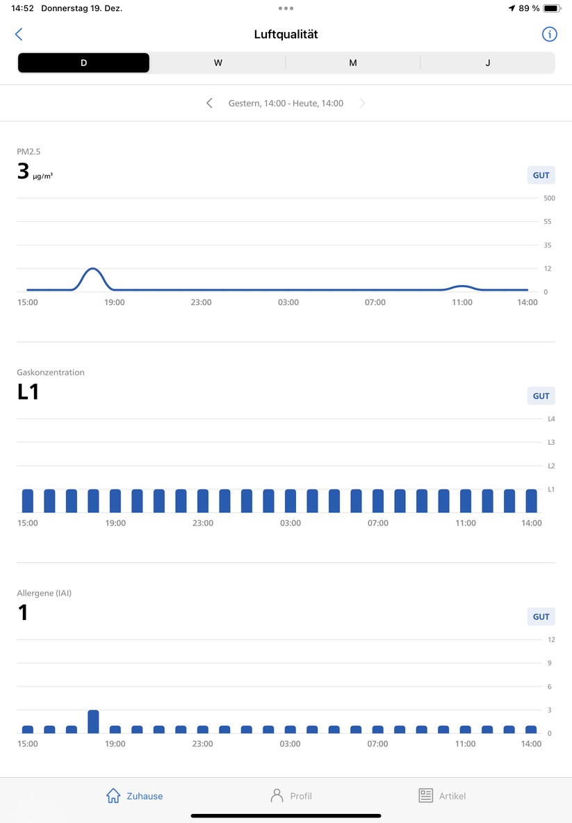Mit der App Air+ können Anwender den Philips-Lufteiniger nicht nur einfach steuern und Zeitpläne anlegen. Sie bietet auch Informationen zur Funktionsweise des Geräts und zur Luftqualität. Außerdem integriert sie das Benutzerhandbuch und erläutert die Vorgehensweise für Reinigung und Austausch der Filter. 