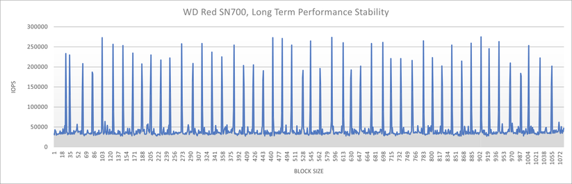 WD Red SN700, Long Term Performance Stability