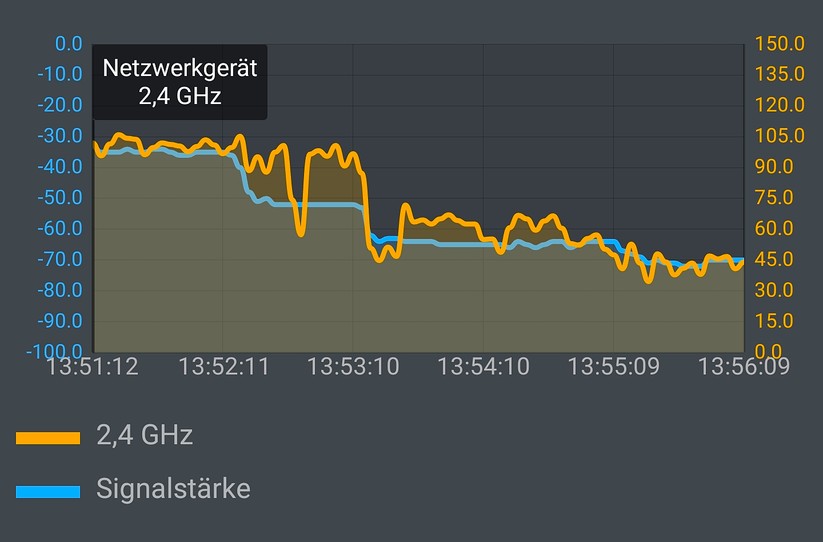 2,4 GHz, beste  Messung: Das Wifi-6-Handy Samsung Galaxy Note10+ wurde hier über fünf Räume und zwei Etagen hinweg nur per 2,4 GHz vom Telekom Speedport Pro Mesh Funker versorgt (Bild: Harald Karcher / mit AVM FRITZ!App WLAN Software).
