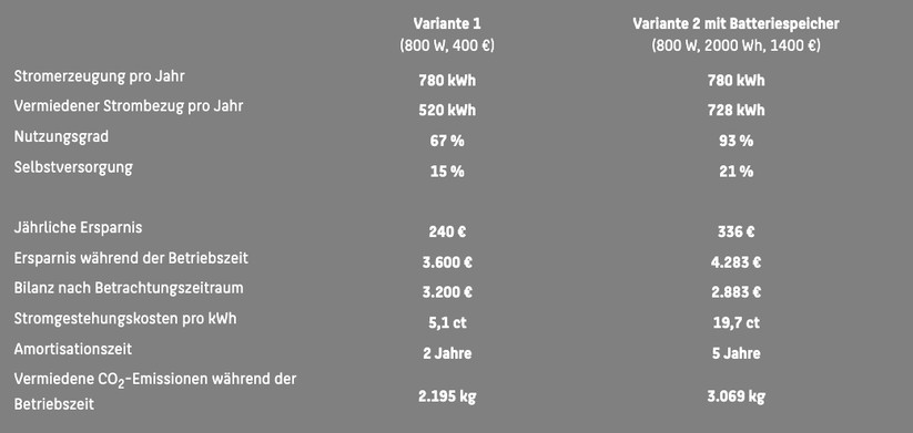 Die linke Seite bildet ein einfaches BKW mit 2x 400-W-Module und Wechselrichter ab. Die rechte Seite zeigt die 2x 400-W-Module mit einem Ecoflow Stream Ultra. 