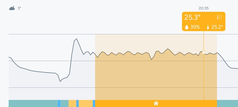 Die Tado-App sieht nicht nur schön aus, sondern bietet auch Verlaufsgrafiken für Temperatur und Heizperiode. Außerdem lässt sie sich einfach bedienen. Heizpläne sind im Handumdrehen erstellt.