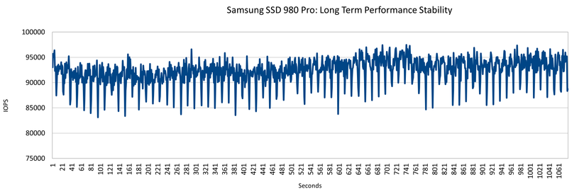 SSD 980 Pro - PCIe 4 - Long Term Performance Stability