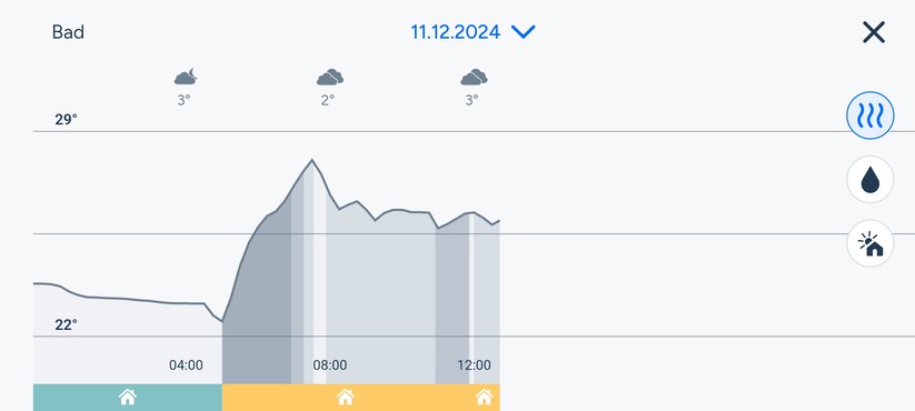 Die Tado-App sieht nicht nur schön aus, sondern bietet auch Verlaufsgrafiken für Temperatur und Heizperiode. Außerdem lässt sie sich einfach bedienen. Heizpläne sind im Handumdrehen erstellt.