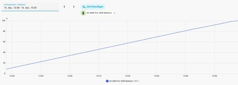 Dreame A3 AWD Pro 3500: Für Home-Assistant gibt es eine community-basierte Integration, die allerdings an die Dreame-Cloud gekoppelt ist. Eine lokale Ansteuerung ist nicht möglich. Mit der Integration hat man Zugriff auf viele Betriebsdaten wie dem Akku-Status und dem Mähfortschritt.