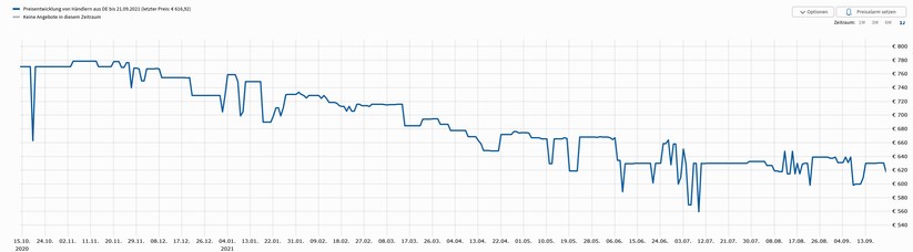 iPhone 12 Mini Preisverlauf