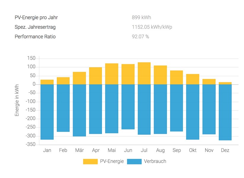 Am Test-Standort erzeugt das Balkonkraftwerk mit zwei 390-Wp-Solarpanel von Meyer Burger laut PVSOL pro Jahr knapp 900 kWh Strom.