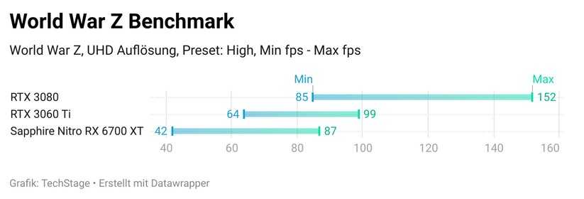 Sapphire Radeon Nitro+ RX 6700 XT: Die Rangliste im World War Z Benchmark. 
