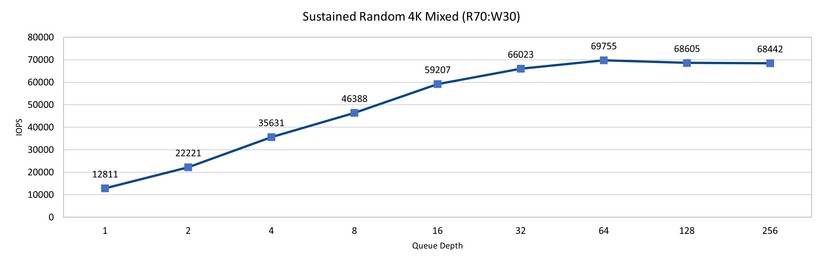 Sustained Mixed Random 4K  - PCIe 3 - Crucial P5 Plus