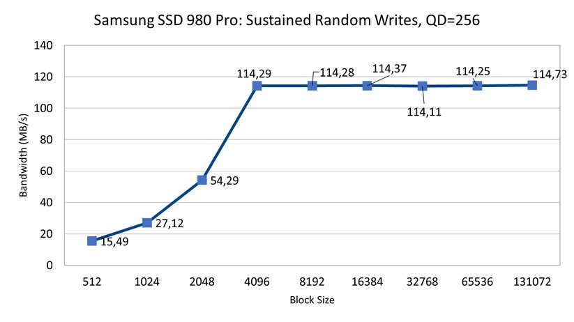 SSD 980 Pro - PCIe 3 - Sustained Random Writes